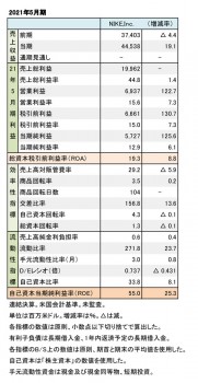 NIKE,Inc. 2021年5月期 財務数値一覧（表1）