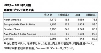 NIKE,Inc. 2021年5月期 地域別・ブランド別売上高（表2）