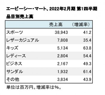 エービーシー・マート、2022年2月期 第1四半期 品目別売上高（表2）