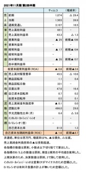 ティムコ、2021年11月期 第2四半期 財務数値一覧（表1）
