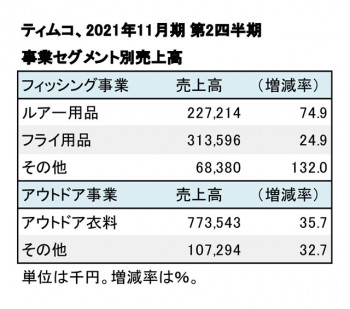 ティムコ、2021年11月期 第2四半期 事業セグメント別売上高（表2）