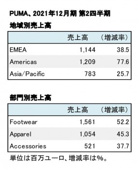 PUMA、2021年12月期 第2四半期 地域・部門別売上高（表2）