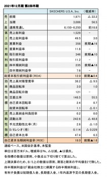 SKECHERS、2021年12月期 第2四半期 財務数値一覧（表1）