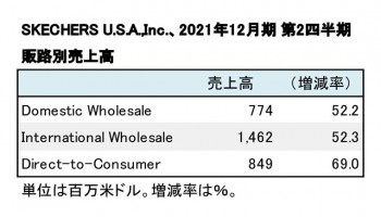 SKECHERS、2021年12月期 第2四半期 販路別売上高（表2）