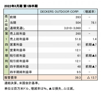 DECKERDS OUTDOOR CORPORATION、 2022年3月期 第1四半期 財務数値一覧(表1)