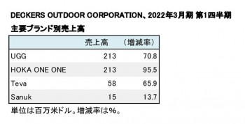 DECKERDS OUTDOOR CORPORATION、 2022年3月期 第1四半期 主要ブランド別売上高(表2)