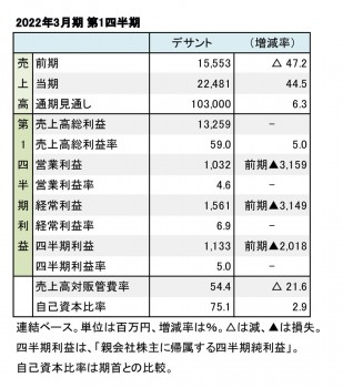 デサント、2022年3月期 第1四半期 財務数値一覧（表1）