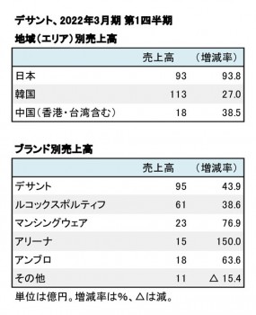 デサント、2022年3月期 第1四半期 地域別・ブランド別売上高（表2）