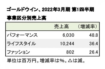 ゴールドウイン、2022年3月期 第1四半期 事業区分別売上高（表2）