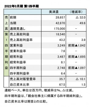 美津濃、2022年3月期 第1四半期 財務数値一覧（表1）