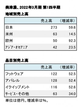 美津濃、2022年3月期 第1四半期 地域別・品目別売上高（表2）