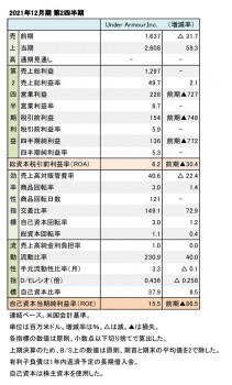 Under Armour、2021年12月期 第2四半期 財務数値一覧（表1）