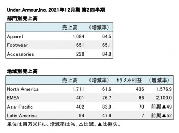 Under Armour、2021年12月期 第2四半期 部門・地域別売上高（表2）