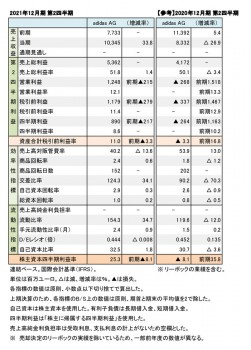 adidas、2021年12月期 第2四半期 財務数値一覧（表1）