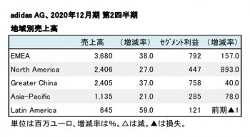 adidas、2021年12月期 第2四半期 地域別売上高（表2）