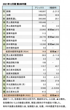 アシックス、2021年12月期 第2四半期 財務数値一覧（表1）