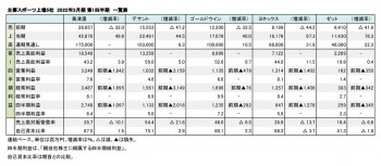 主要スポーツ上場5社、2022年3月期 第1四半期 財務数値一覧（表1）