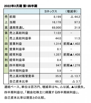 ヨネックス、2022年3月期 第1四半期 財務数値一覧（表1）