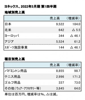 ヨネックス、2022年3月期 第1四半期 地域別・種目別売上高（表2）