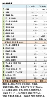 アルペン、2021年6月期 財務数値一覧（表1）