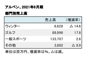 アルペン、2021年6月期 部門別売上高（表2）