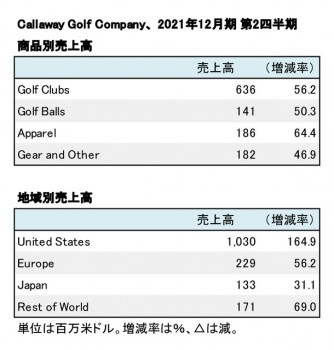 CALLAWAY GOLF COMPANY、2021年12月期 第2四半期 地域別・商品別売上高（表2）
