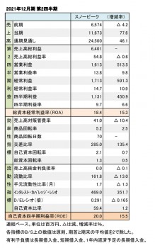 スノーピーク、2021年12月期 第2四半期 財務数値一覧（表1）