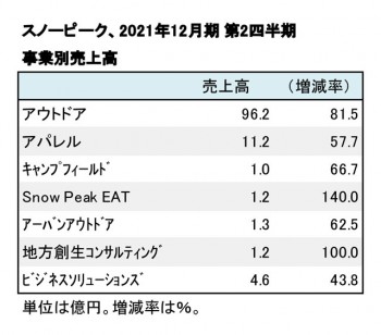 スノーピーク、2021年12月期 第2四半期 事業別売上高（表2）