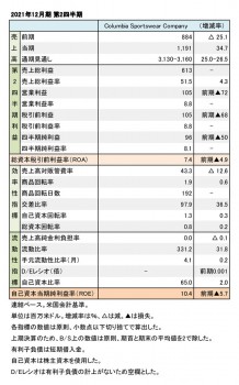 Columbia Sportswear Company、 2021年12月期 第2四半期 財務数値一覧（表1）