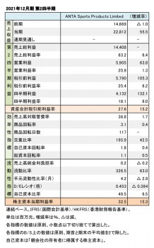 ANTA Sports  Products Limited、2021年12月期 第2四半期 財務数値一覧（表1）