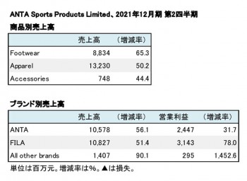 ANTA Sports Products Limited、2021年12月期 第2四半期 商品別・ブランド別売上高（表2）