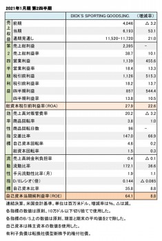 DICK'S SPORTING GOODS,INC. 2022年1月期 第2四半期 財務数値一覧（表1）