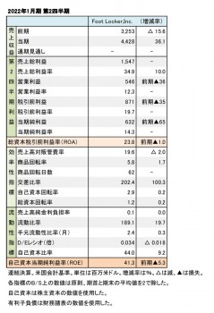 Foot Locker,Inc. 2022年1月期 第2四半期 財務数値一覧（表1）