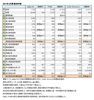 主要外資系スポーツ上場企業3社、 2021年12月期 第2四半期 財務数値一覧（表1）