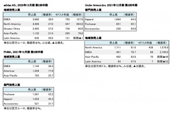 主要外資系スポーツ上場企業3社、 2021年12月期 第2四半期 セグメント別売上高（表2）