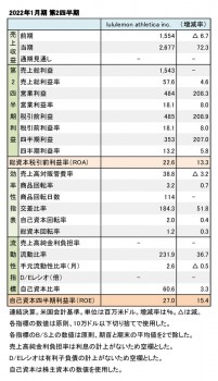 lululemon athletica inc.、2022年1月期 第2四半期 財務数値一覧（表1）