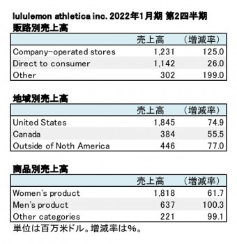 lululemon athletica inc.、2022年1月期 第2四半期 セグメント別売上高（表2）