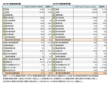 中国系スポーツ上場企業2社、2021年12月期 第2四半期まとめ（表1）