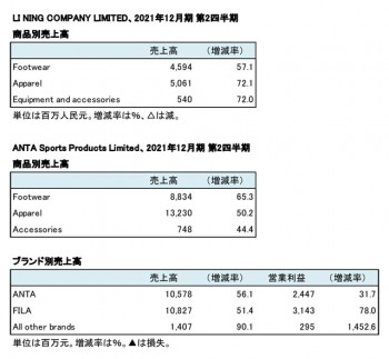 中国系スポーツ上場企業2社、2021年12月期 第2四半期 セグメント別売上高（表2）