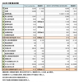 米国上場スポーツ小売店2社、2022年1月期 第2四半期 財務数値一覧（表1）