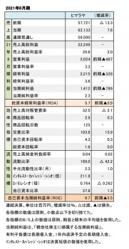 ヒマラヤ、2021年8月期 財務数値一覧（表1）