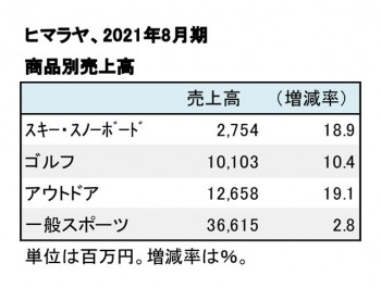 ヒマラヤ、2021年8月期 商品別売上高・通期見通し（表2）