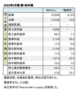 Nike,Inc. 2022年5月期 第1四半期 財務数値一覧（表1）