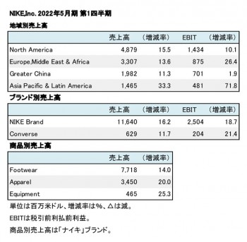 Nike,Inc. 2022年5月期 第1四半期 地域別・商品別売上高（表2）