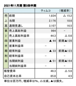 ティムコ、2021年11月期 第3四半期 財務数値一覧（表1）