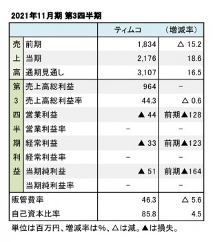 ティムコ、2021年11月期 第3四半期 財務数値一覧（表1）