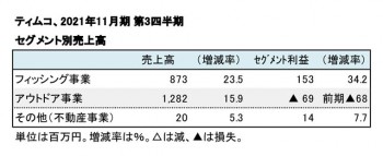 ティムコ、2021年11月期 第3四半期 セグメント別売上高（表2）