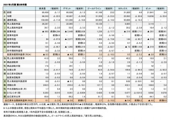 主要上場スポーツ企業5社、2021年3月期 第2四半期 財務数値一覧（表1）