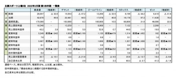 主要スポーツ上場5社、2022年3月期 第1四半期 財務数値一覧（表2）