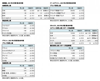 主要上場スポーツ企業5社、2021年3月期 第2四半期 セグメント別売上高（表1）